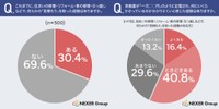 何らかの「見積もり」を取った経験／何にいくらかかっているのか分かりにくいと感じた経験（提供画像を組み合わせています）