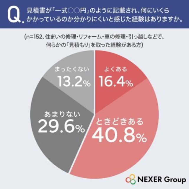 何らかの「見積もり」を取った経験／何にいくらかかっているのか分かりにくいと感じた経験（提供画像を組み合わせています）
