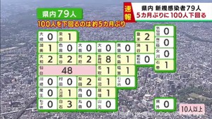 【速報】宮城県で新たに79人感染　約5カ月ぶりに100人下回る　うち仙台市48人　色麻町の高校でクラスター