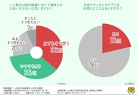 一人親方は他の職業に比べて異性との出会いが少ないと思いますか？／今までマッチングアプリを利用したことはありますか？（提供画像）