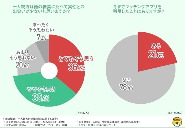 一人親方は他の職業に比べて異性との出会いが少ないと思いますか？／今までマッチングアプリを利用したことはありますか？（提供画像）