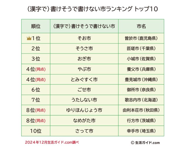 ランキングトップ10の結果（提供画像）
