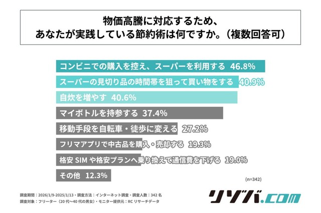 物価高騰に対応するため、実践している節約術（提供画像）
