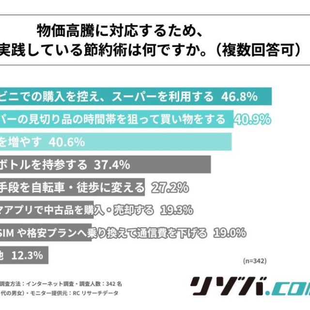 物価高騰に対応するため、実践している節約術（提供画像）
