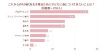 これからのAI時代を生き残るために子どもに身につけさせたいことは？（提供画像）