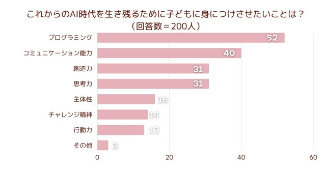 これからのAI時代を生き残るために子どもに身につけさせたいことは？（提供画像）