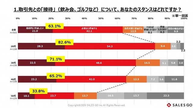 取引先との「接待」へのスタンス（出典：2026年度「営業スタイルに関する意識実態調査」（SALES GO株式会社））