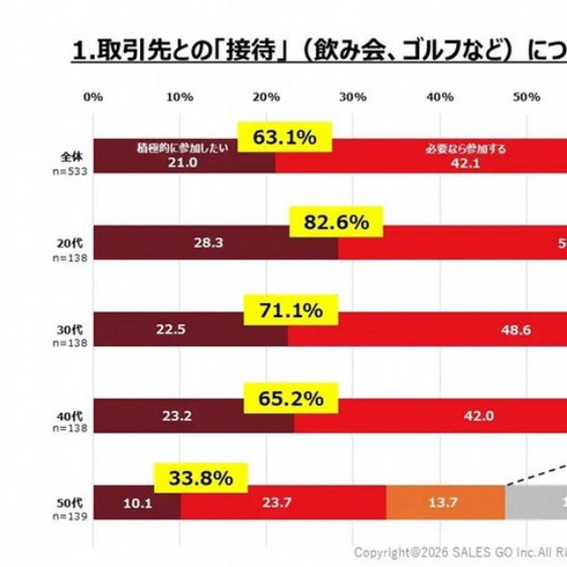 取引先との「接待」へのスタンス（出典：2026年度「営業スタイルに関する意識実態調査」（SALES GO株式会社））
