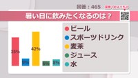 暑い日に飲みたくなるのは？【みんなに聞いてみた】