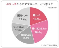 ぶりっ子からアプローチをされたらどう思うか（提供画像）