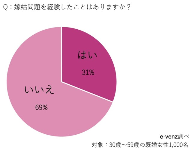嫁姑問題を経験したことがありますか？（提供画像）