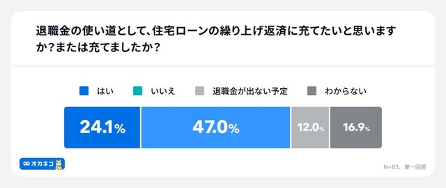 住宅ローンの繰り上げ返済に充てたいと思いますか？（出典：家計診断・相談サービス「オカネコ」調べ）