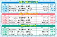 「サラ川」年代別ベスト３