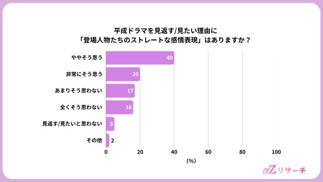 平成ドラマを見返す・見たい理由として、「登場人物たちのストレートな感情表現」は当てはまるか（提供画像）
