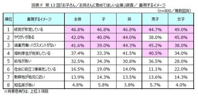 子と孫それぞれの男女に期待する勤め先において重視するイメージトップ8（提供画像）