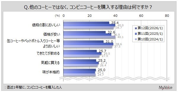 コンビニコーヒーの購入理由（出典：マイボイスコム（株）調べ）