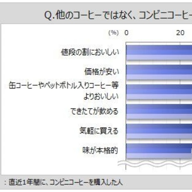 コンビニコーヒーの購入理由（出典：マイボイスコム（株）調べ）