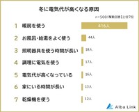 冬に電気代が高い原因（提供画像）