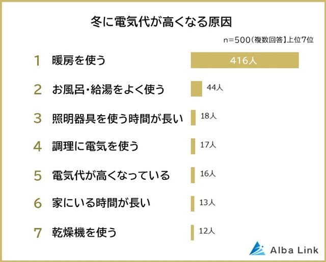 冬に電気代が高い原因（提供画像）