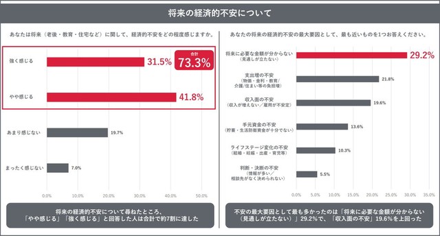 将来の経済的不安について（出典：トーシンパートナーズ調べ）