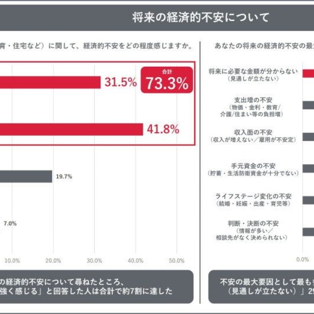 将来の経済的不安について（出典：トーシンパートナーズ調べ）