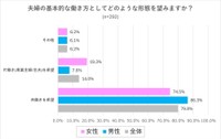 夫婦の基本的な働き方としてどのような形態を望みますか？（出典：結婚相手紹介サービス「オーネット」調査）