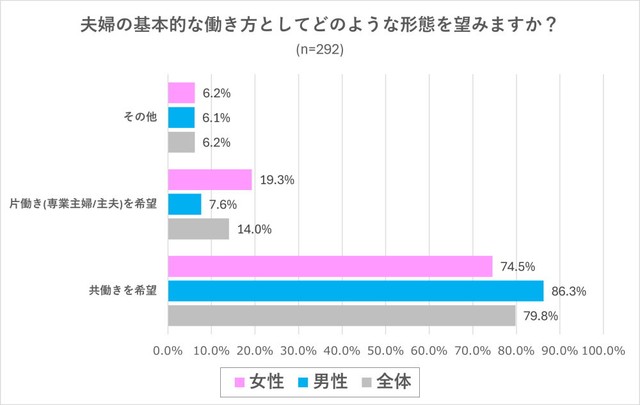夫婦の基本的な働き方としてどのような形態を望みますか？（出典：結婚相手紹介サービス「オーネット」調査）