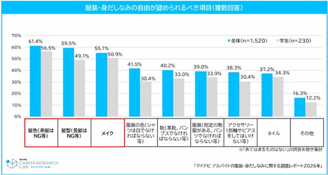 服装・身だしなみの自由が認められるべき項目（提供画像）