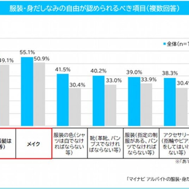 服装・身だしなみの自由が認められるべき項目（提供画像）