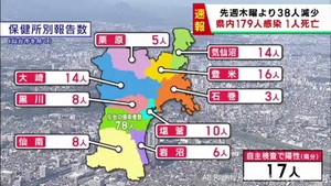 【詳報】宮城県で179人感染　うち仙台市78人　患者1人死亡