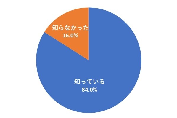 拾ったお金を届けずに、もらってしまったら犯罪になることを知っていましたか？（提供画像）