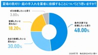 業者依頼について感じること（提供画像）