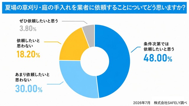 業者依頼について感じること（提供画像）