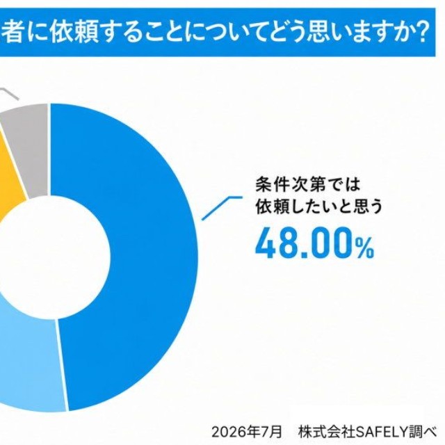 業者依頼について感じること（提供画像）