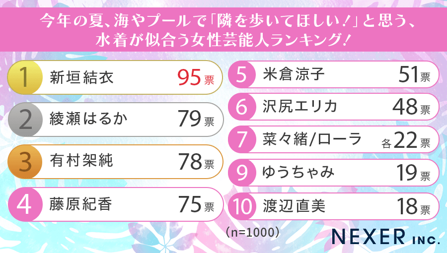 今年の夏に水着が似合うと思う女性芸能人ランキング