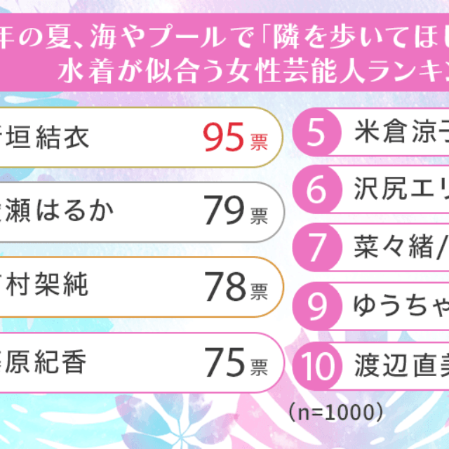 今年の夏に水着が似合うと思う女性芸能人ランキング