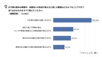 食器洗いが増える要因（出典：パナソニック調べ）