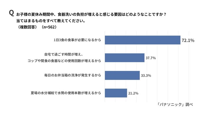 食器洗いが増える要因（出典：パナソニック調べ）
