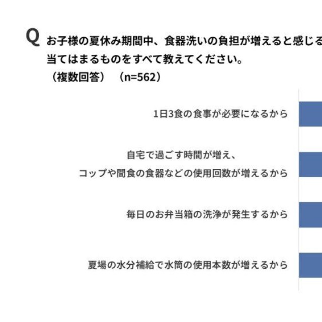 食器洗いが増える要因（出典：パナソニック調べ）