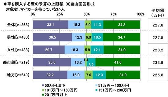 車を購入する際の予算の上限額（提供画像）
