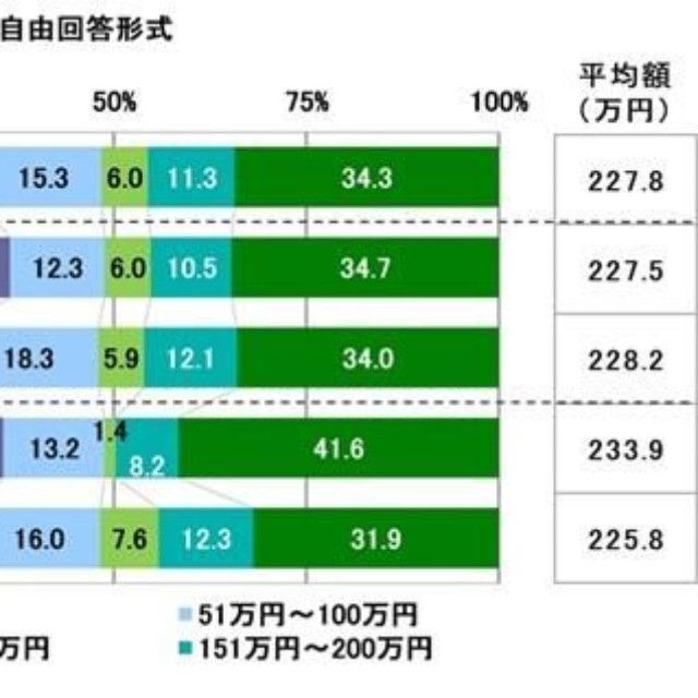 車を購入する際の予算の上限額（提供画像）
