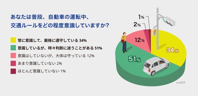 普段、自動車の運転中、交通ルールをどの程度意識していますか？（出典：SOMPOダイレクト損害保険株式会社）