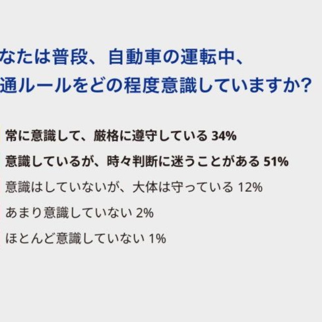 普段、自動車の運転中、交通ルールをどの程度意識していますか？（出典：SOMPOダイレクト損害保険株式会社）