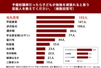 予備校講師だったら子どもが勉強を頑張れると思う芸能人