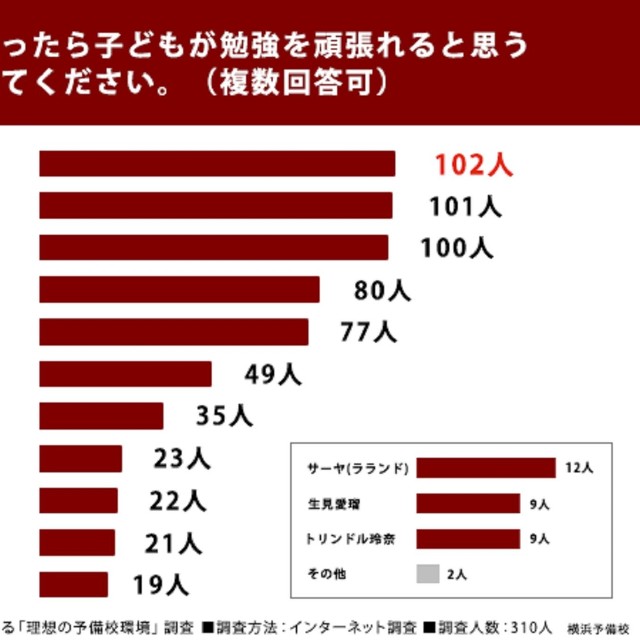 予備校講師だったら子どもが勉強を頑張れると思う芸能人