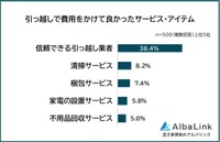 引っ越しで費用をかけて良かったサービス・アイテム（提供画像）