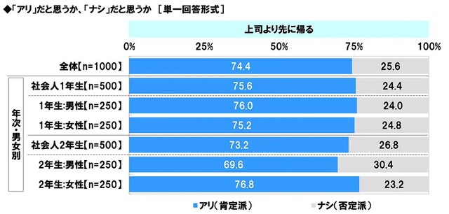 『上司より先に帰る』「アリ」だと思うか、「ナシ」だと思うか（提供画像）