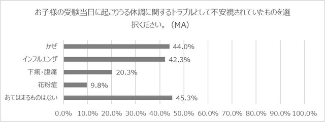 受験当日に不安視される体調トラブル（提供画像）