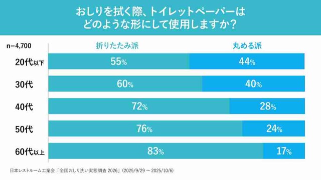 おしりを拭く際、トイレットペーパーはどのような形にして使用しますか？（提供画像）