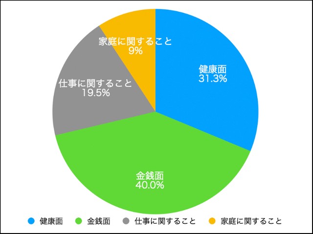 体以外も含めた一番気になっている悩み・不調を１つ挙げるとしたらどの分野ですか？（提供画像）